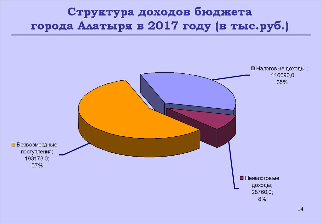 Структура доходов бюджета города Алатыря в 2017 году (в тыс.руб.)