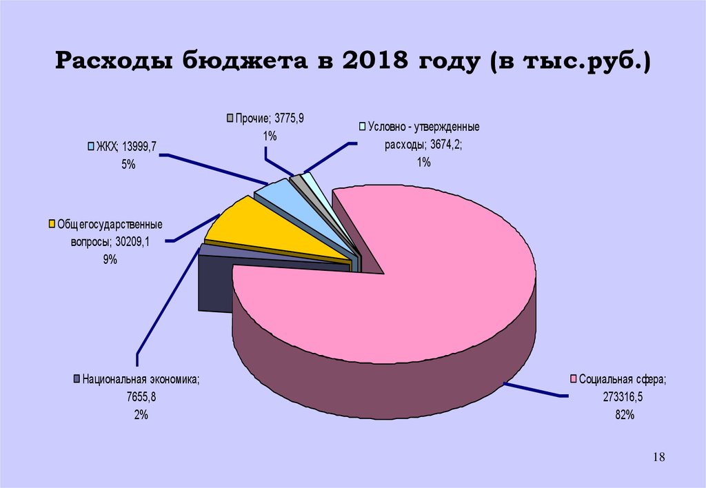 Расходы бюджета в 2018 году (в тыс.руб.)