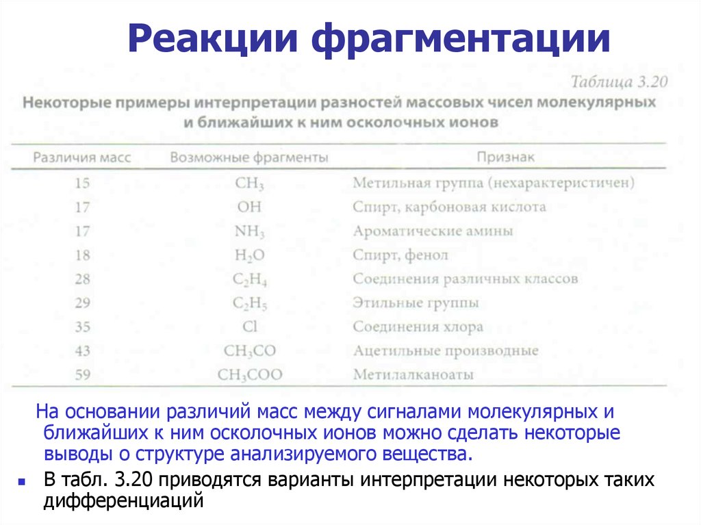 Схема фрагментации в масс спектрах