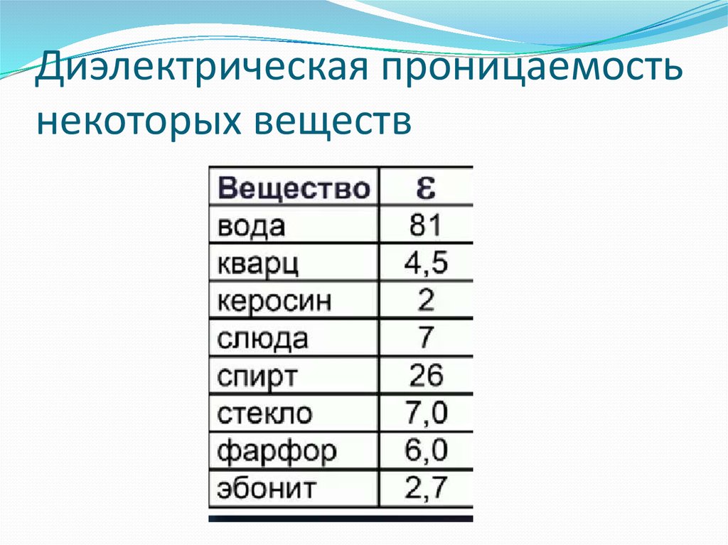 Относительная диэлектрическая проницаемость. Относительная диэлектрическая проницаемость среды таблица. Диэлектрическая проницаемость таблица физика. Относительная диэлектрическая проницаемость газов. Диэлектрическая проницаемость керосина.