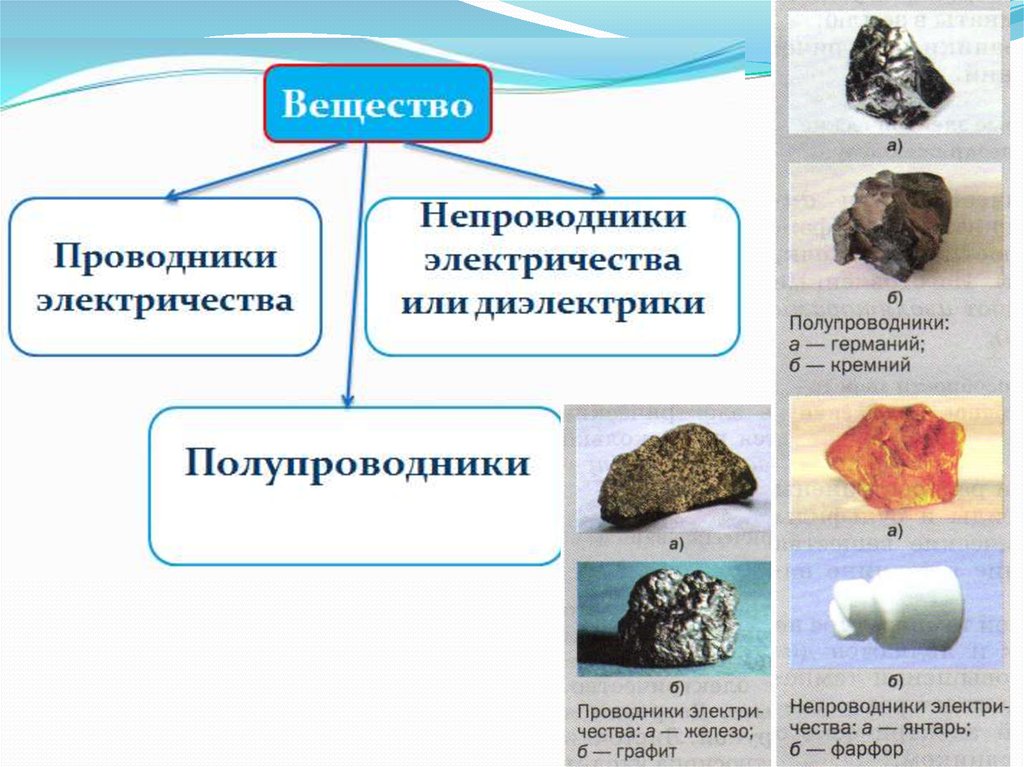 Вещества проводники электричества. Проводки полупроводки и непроводки электричества. Проводники полупроводники и непроводники электричества. Физика проводники полупроводники и непроводники электричества. Проводники полупроводники и непроводники электричества 8.