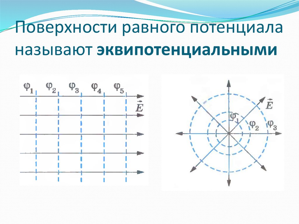 Потенциал электрического поля рисунок. Поверхности равного потенциала. Линии равного потенциала (эквипотенциальные поверхности). Поверхности равного потенциала называют. Эквипотенциальные поверхности рисунок.