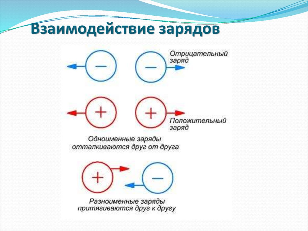 Как взаимодействуют друг с другом. Взаимодействие двух отрицательных зарядов. Взаимодействие положительных и отрицательных зарядов. Взаимодействие между электрическими зарядами происходит. Электрический заряд взаимодействие зарядов.