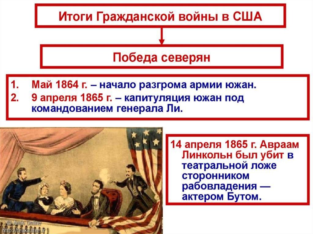 Сша рабовладение демократия и экономический рост. Итоги гражданской войны 1861-1865. Результат гражданской войны в США. Итоги гражданской войны 1861-1865 г в США. Гражданская война 1861-1865 гг в США итоги.