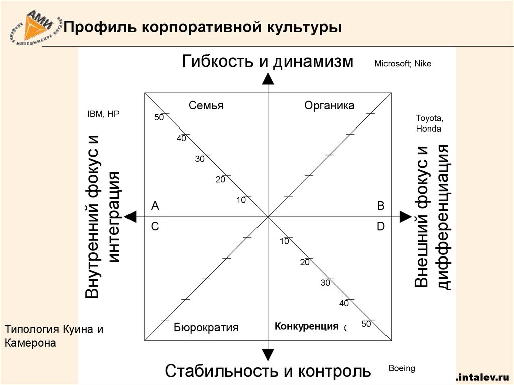 Камерон и куинн организационная культура. Ocai Камерона и Куинна. Методика ocai Камерона и Куинна. Профиль организационной культуры Камерон и куин. К. Камерона и р. Куинна (ocai).