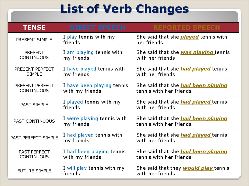 He has changed. Reported Speech правила. Reported Speech таблица. Reported Speech modal verbs. Reported Speech изменения.