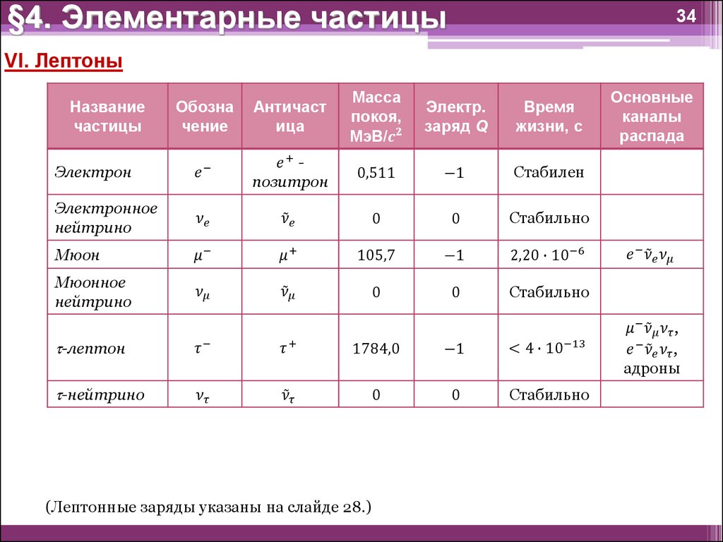 Назовите заряды частиц. Обозначение элементарных частиц в физике. Характеристики элементарных частиц физика. Характеристика элементарных частиц таблица. Классификация элементарных частиц таблица.