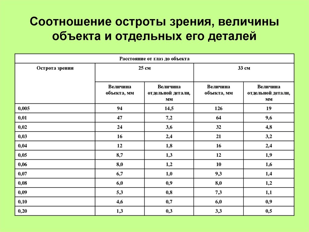 Практическая работа определение остроты зрения