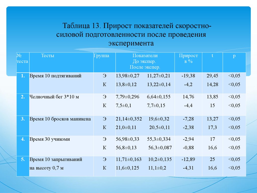 Таблица прирост показателей. Показатели скоростно-силовых качеств. Развитие скоростно силовых показателей. Динамика показателей физической подготовленности скоростно силовой. Развитие силовых качеств у детей школьного возраста.