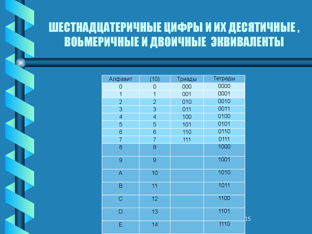 Вычислить десятичный эквивалент чисел. Десятичный эквивалент двоичного числа. Шестнадцатеричный эквивалент двоичного числа. Шестнадцатеричные цифры. Таблица двоичных чисел и их десятичный эквивалент.