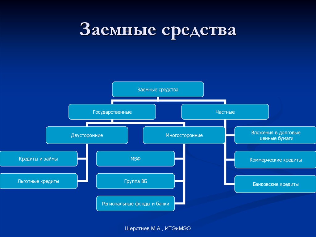 От внешних заемных источников. Заемные средства. Долговые и заемные средства. Источники финансирования МВФ. Организационно-правовая структура МВФ.