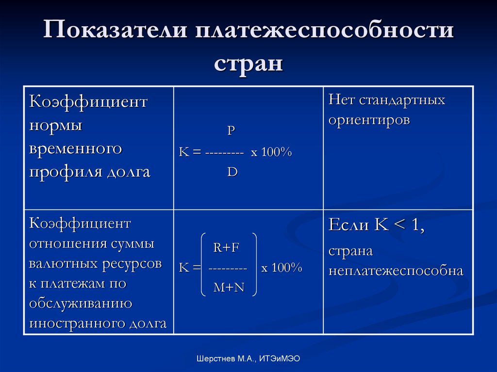 Показатели платежеспособности. Коэффициент платежеспособности. Показатели платежеспособности страны. Коэффициент платежеспособности норма. Норма показателей платежеспособности.