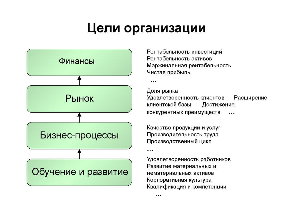 Цель деятельности организации. Цели организации в менеджменте. Назовите основные цели организации:. Основные цели фирмы примеры. Цели организации примеры.