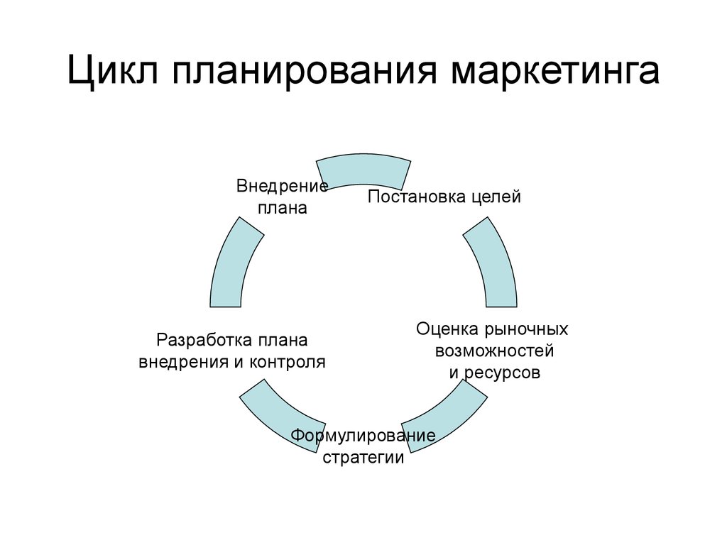 Этапы цикла изменений