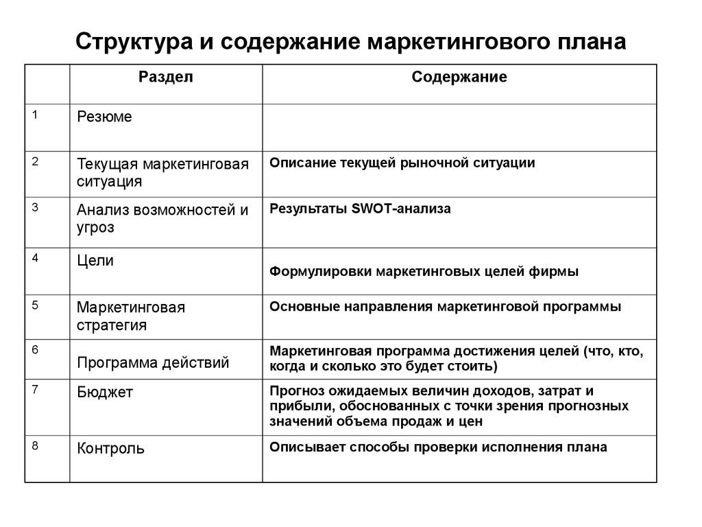 Разделы маркетингового плана. Структура и содержание плана маркетинга. Содержание плана маркетинга. Структура раздела бизнес-плана маркетинговый план. Содержание и структура маркетингового планирования.