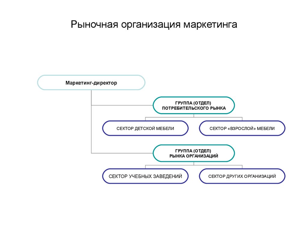 Рыночная организация маркетинга. Рынок предприятий маркетинг.