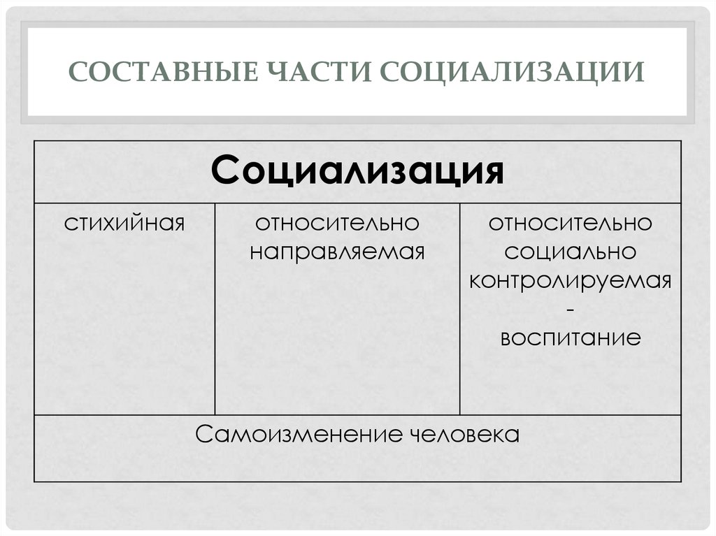 Стихийная социализация. Составные части социализации личности:. Подходы социализации. Составляющие части процесса социализации.