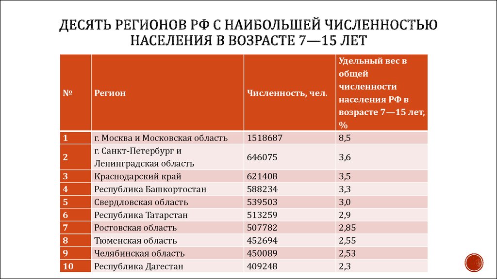 Самым маленьким субъектом российской федерации является. Регионы России с наибольшей численностью населения. Самые крупные области России по численности населения. Регионы с самой большой численностью населения. Самая большая область в России по населению.