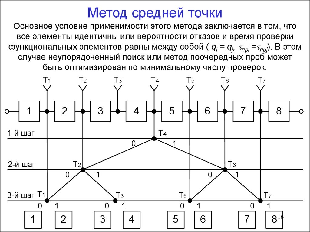 Идентичные элементы. Метод средней точки алгоритм. Метод средней точки пример. Метод средней точки анализ. Метод средней точки блок-схема.