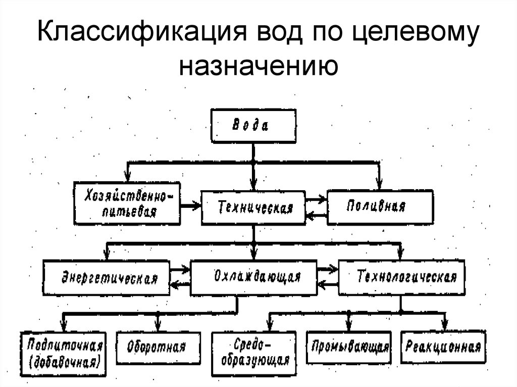 Классификация схем обработки природной воды