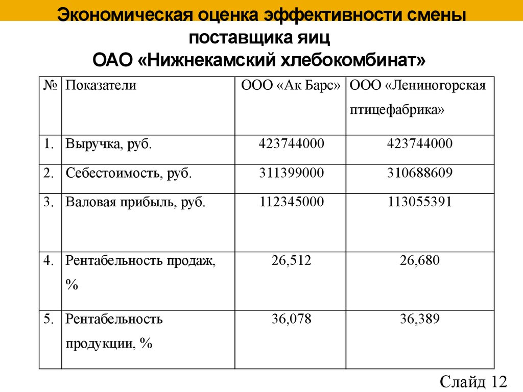 Изменение поставщиков. Показатели эффективности кафе. Смена поставщика. Показатели экономической эффективности ресторана. Эффективность от смены поставщика.