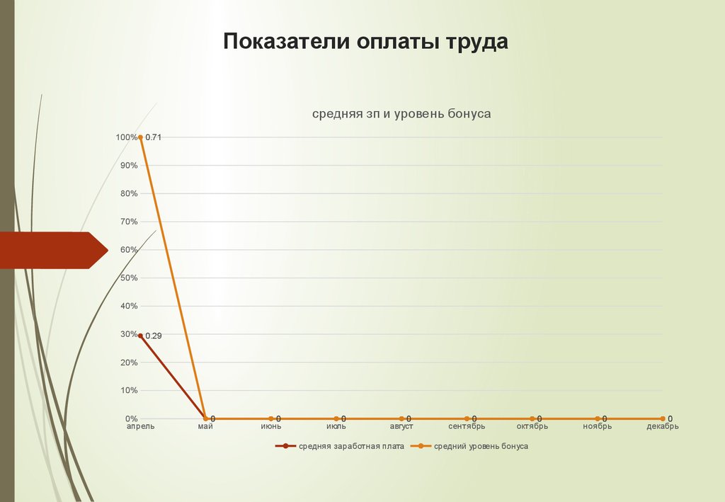 Показатели оплаты труда