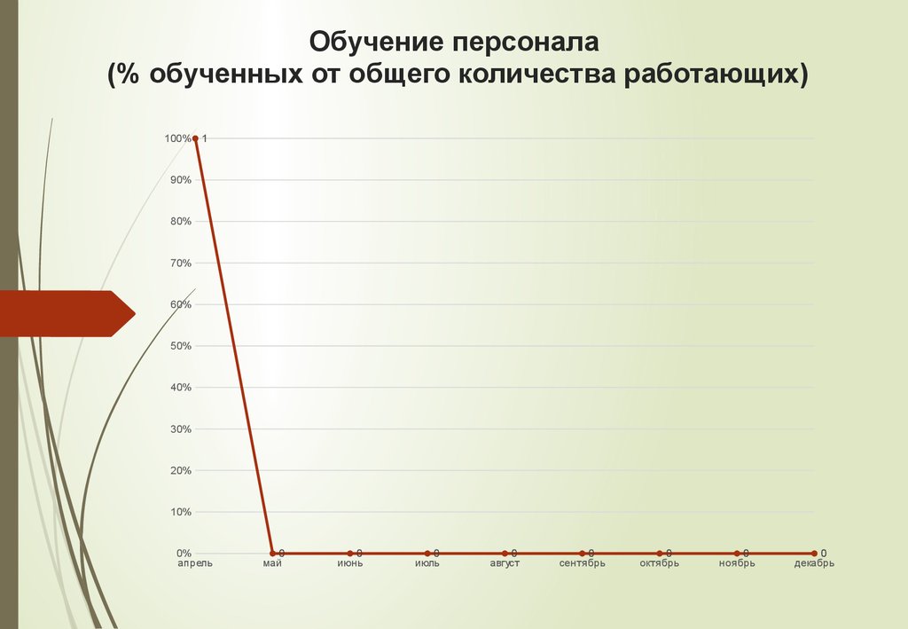 Обучение персонала (% обученных от общего количества работающих)
