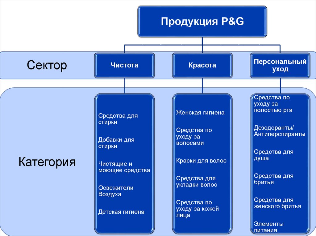 Categories brands