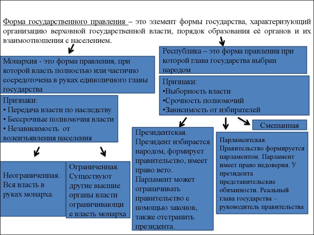 Какие формы правления существуют. Понятие формы правления. Виды форм правления государства. Формы государственного правления понятие и виды. Формы государства по форме правления.