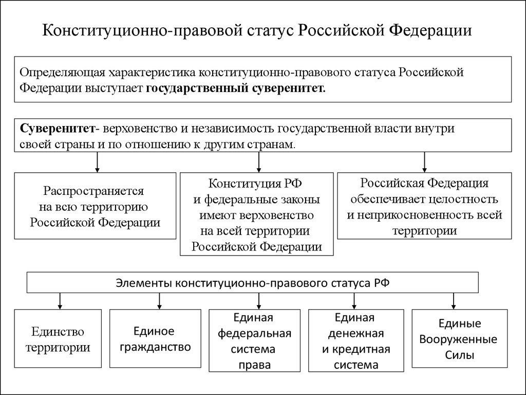 Конституционно правовой статус. Конституционно-правовой статус Российской Федерации схема. Конституционно правовой статус РФ таблица. Конституционно правовой статус РФ положения. Конституционно-правовой статус субъектов РФ таблица.