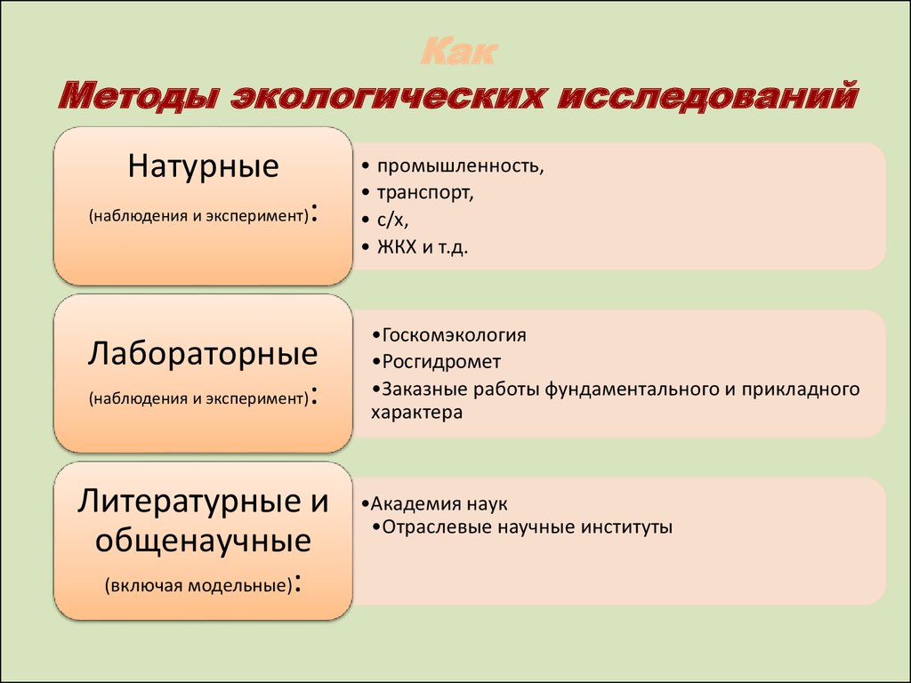 Исследования окружающей среды. Методы исследования в экологии таблица. Методы экологических исследований. Методы исследования в экологии. Методы исследования применяемые в экологии.