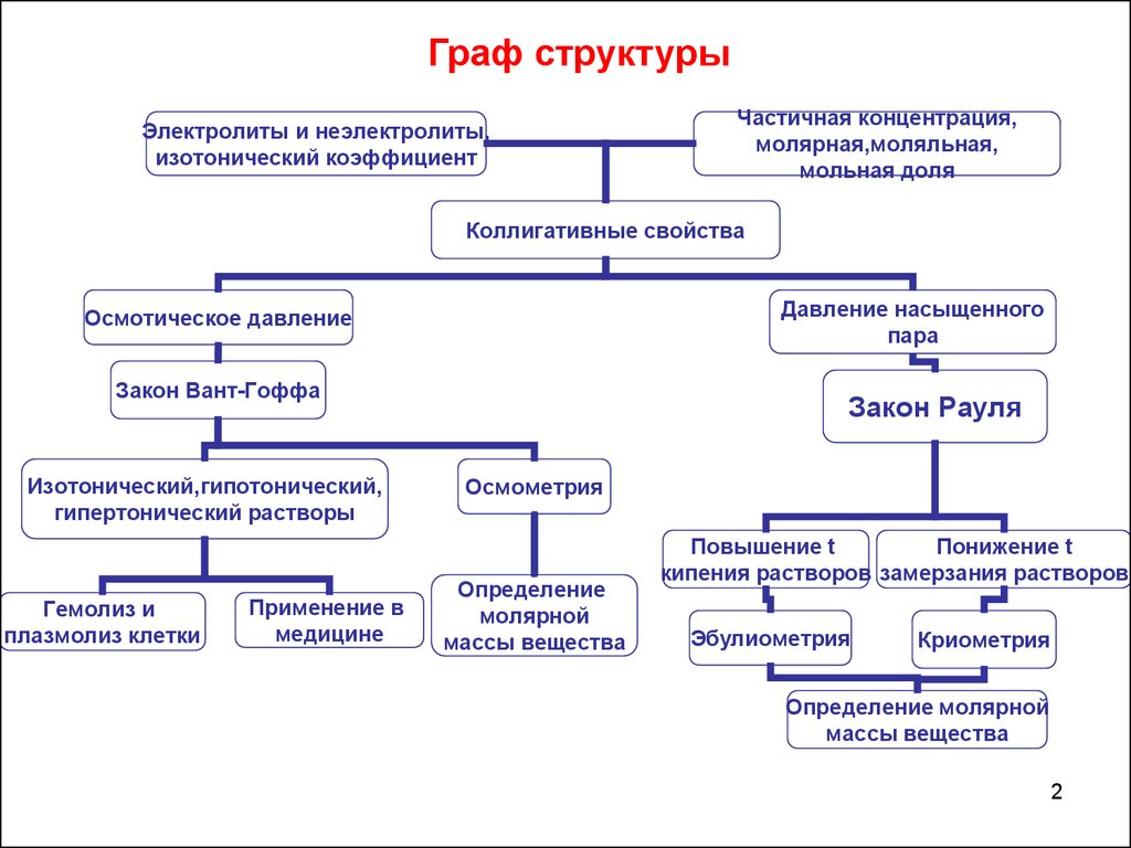 Состав графа