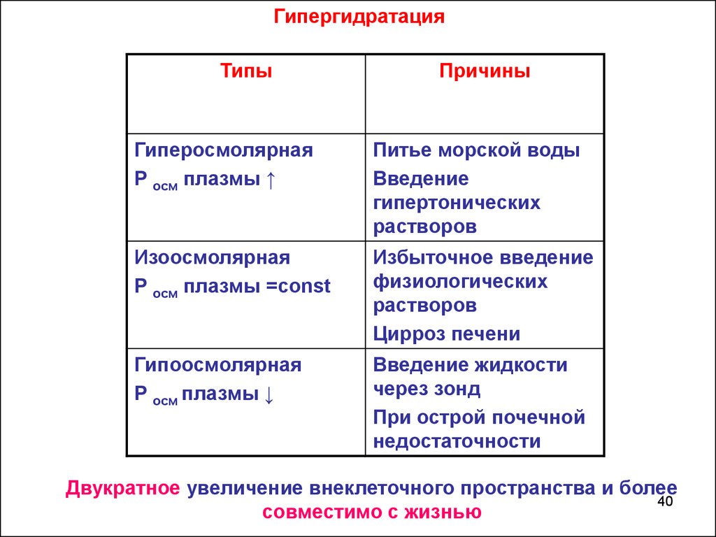 Типы причин. Виды гипергидратации. Гипергидратация причины. Гиперосмолярная гипергидратация причины. Гипергидратация классификация.