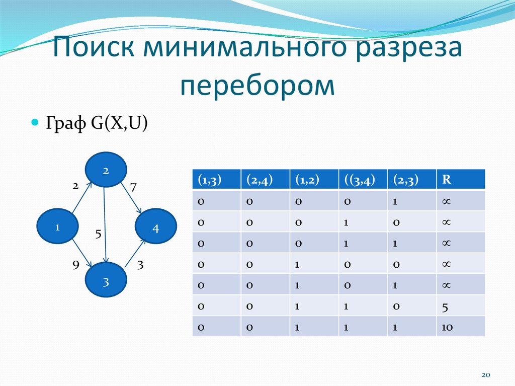 Найдите минимальную. Найти минимальный разрез графа. Графы минимальный разрез. Минимальный разрез графа сети. Минимальный разрез в графе.