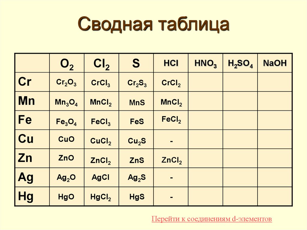 Таблица высших оксидов. D-элементы. Таблица то. Заполните таблицу o2 na. Высшие оксиды 6 группы