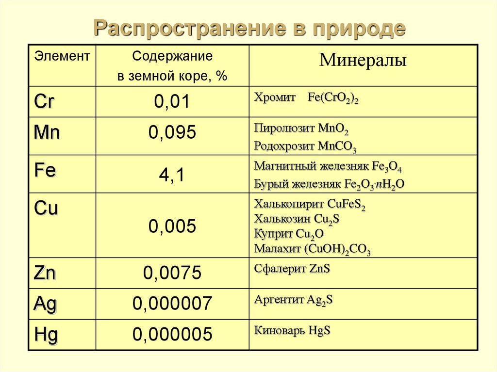 Распространение в природе