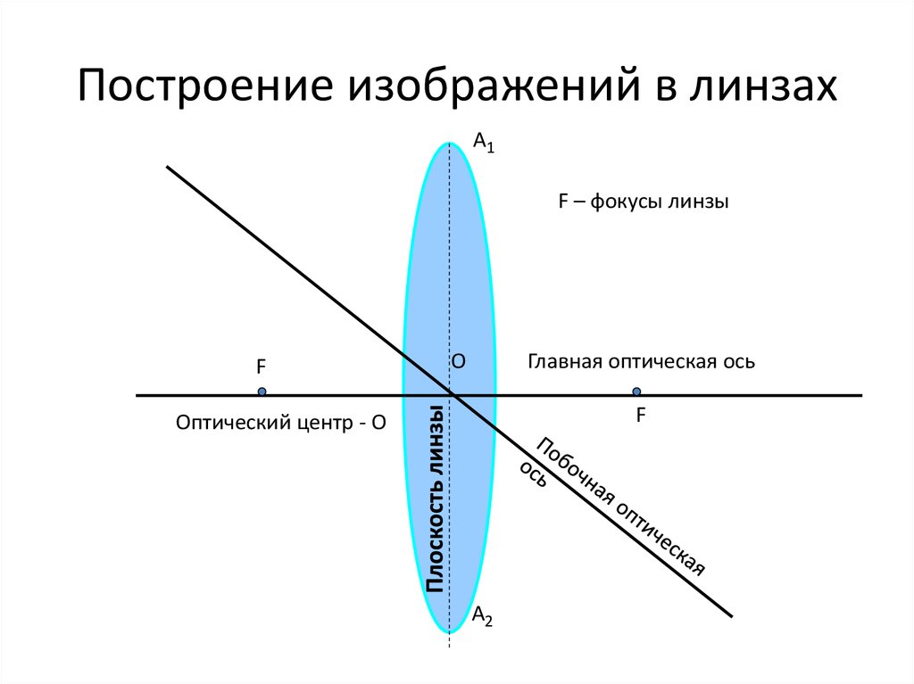 Типы изображений в линзах