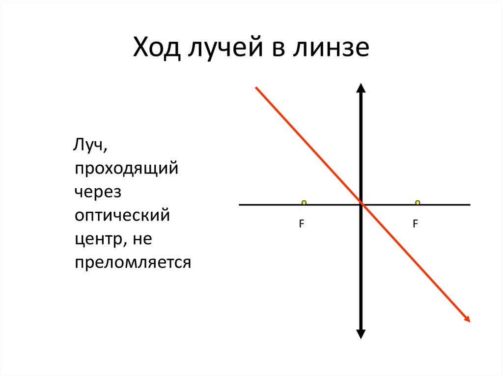 На рисунке изображен ход луча проходящего через оптический центр линзы