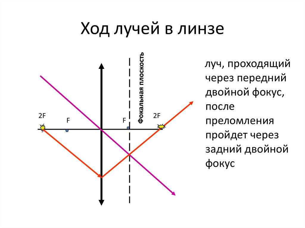 Лучи для построения изображения в линзе