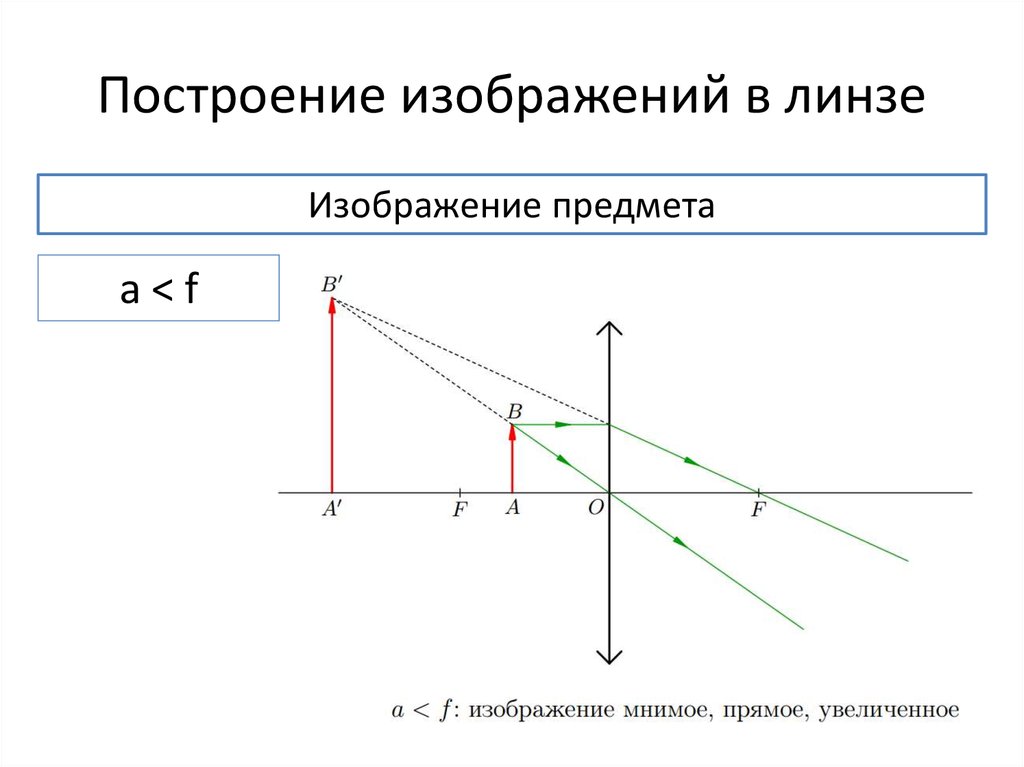 Собирающая линза создает изображения