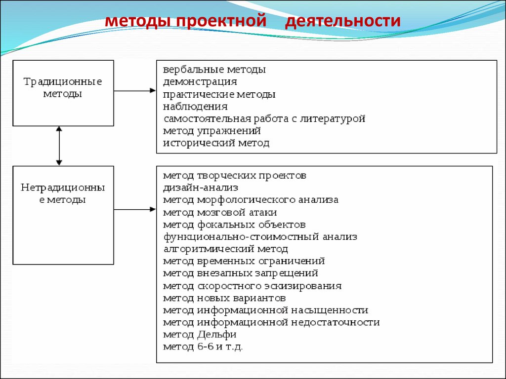 Методы реализации проекта