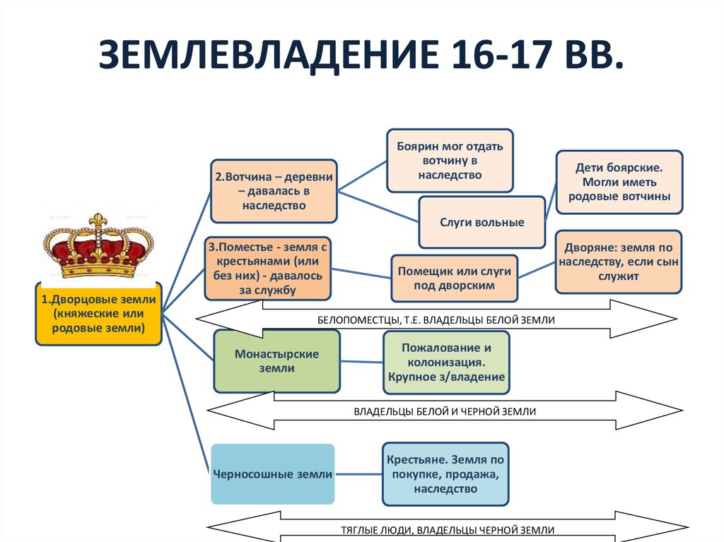 Чем отличается поместье от вотчины