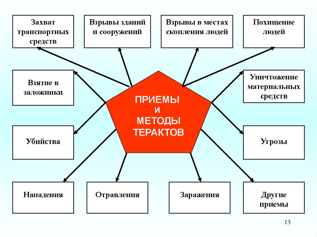 Минимизация и ликвидация последствий терроризма. Приемы и методы терроризма. Приемы и методы терактов. Приемы и методы проведения терактов. Способы террористических актов.