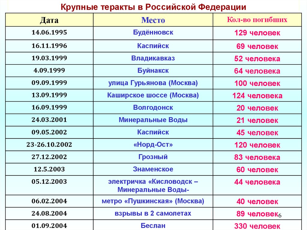 Террористические акты в россии презентация