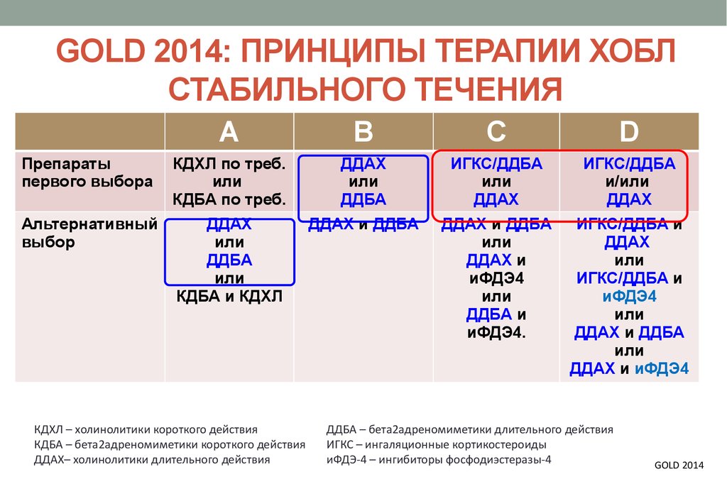 План лечения при хобл