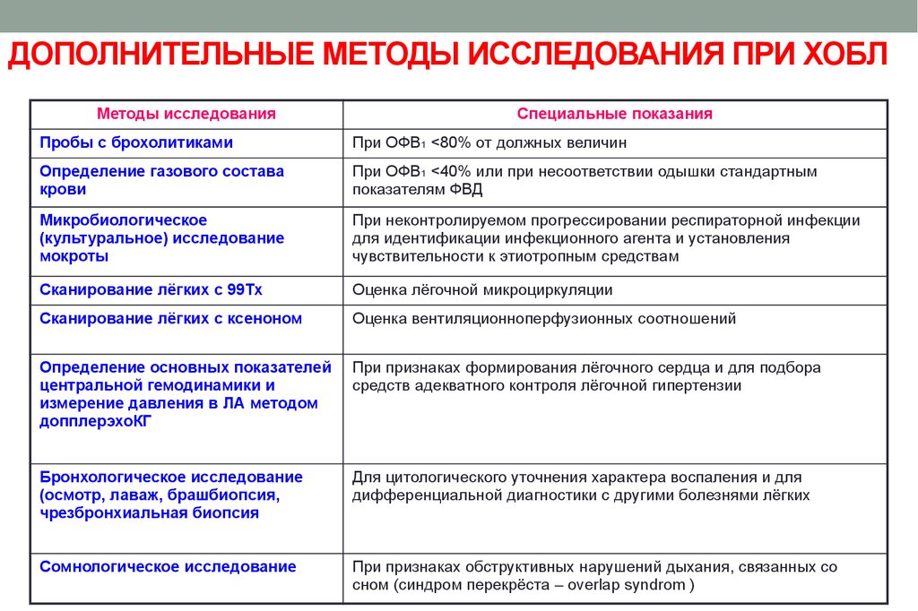 Методы исследования и диагностики. Дополнительные методы исследования таблица. План обследования при ХОБЛ. Обследование при ХОБЛ алгоритм. Исследование при ХОБЛ для уточнения диагноза.