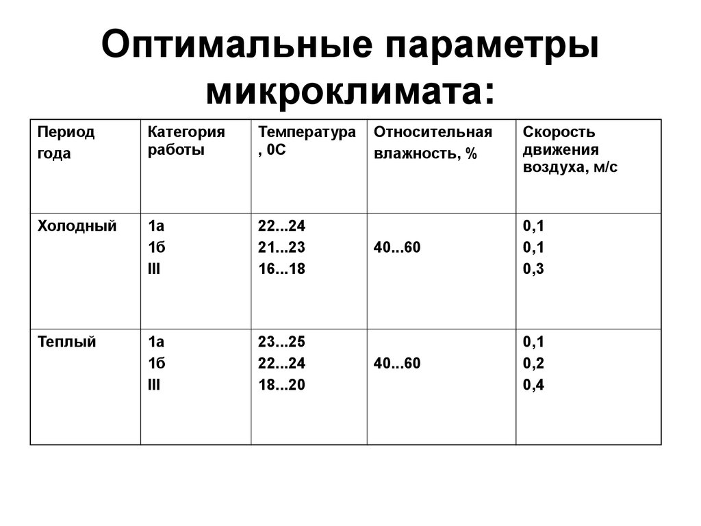 Применим ли принцип параметров микроклимата при работе с компьютерами