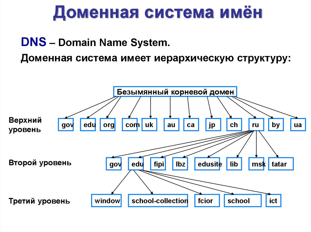 Домен презентация. DNS система доменных имен. Доменная система имеет иерархическую структуру. DNS структура доменных имен. Иерархическая структура DNS.