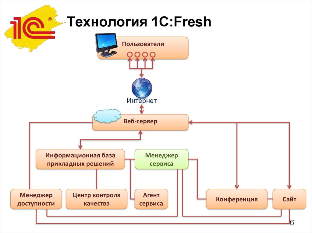 Программы fresh. 1с Фреш схема. Платформа 1с схема. Программные продукты 1с схема. 1-Технология.