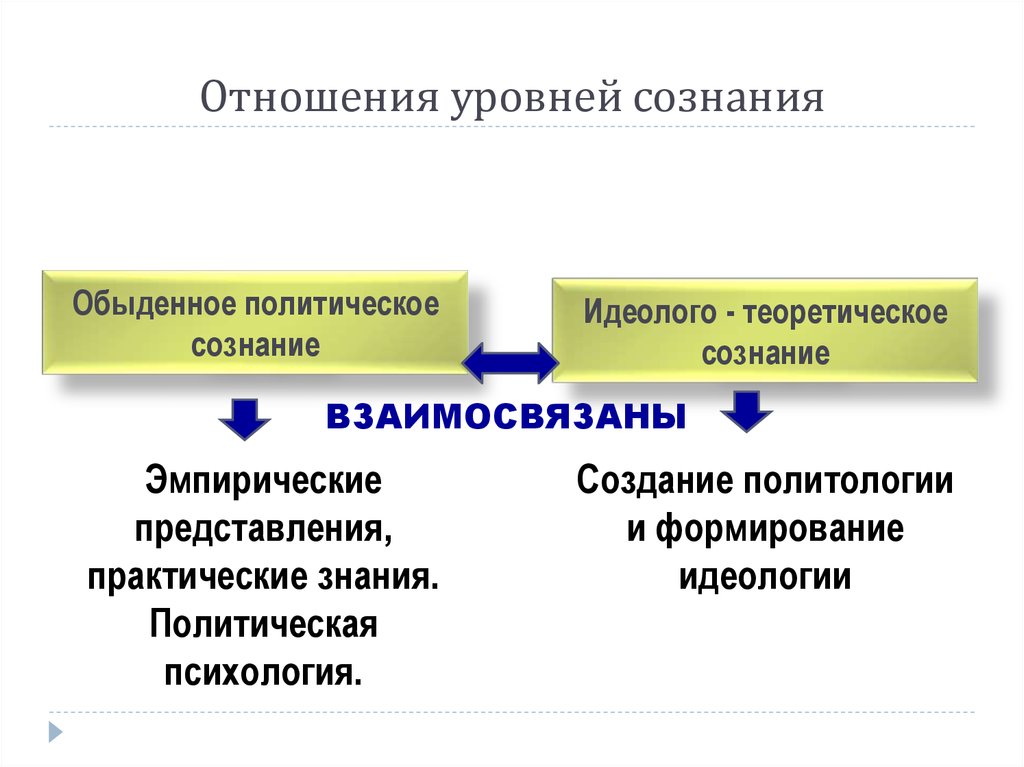 Влияние политического сознания на политическое поведение план